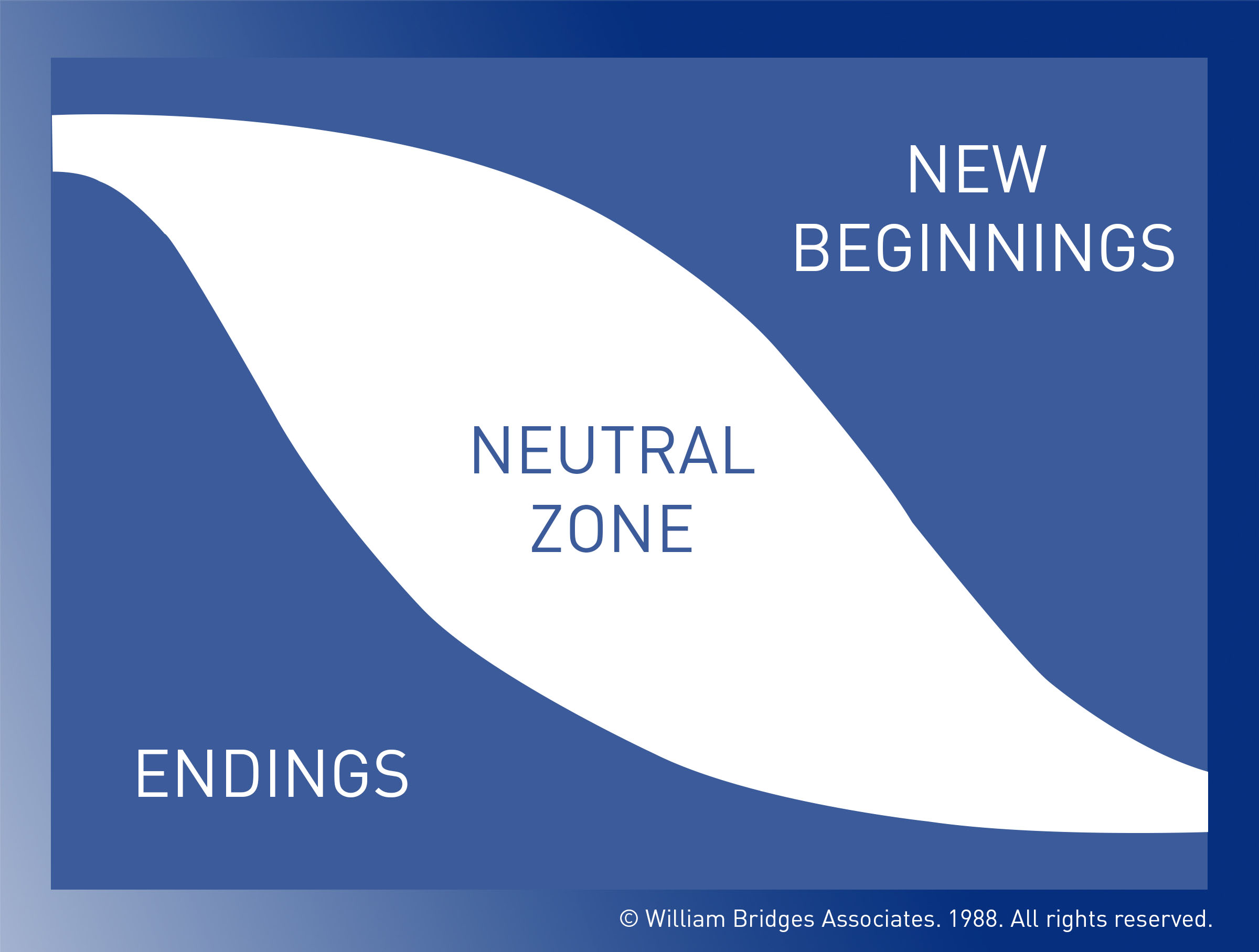 Bridges Transition Model - William Bridges Associates